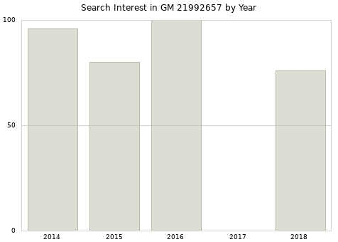Annual search interest in GM 21992657 part.