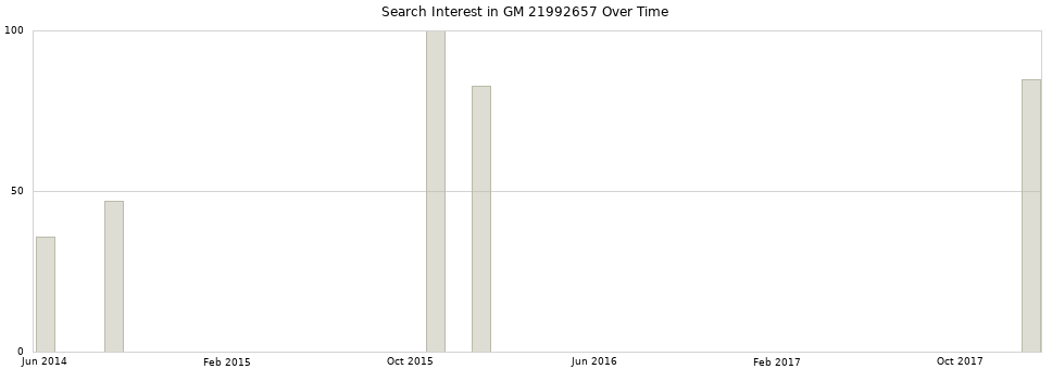 Search interest in GM 21992657 part aggregated by months over time.