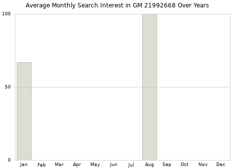 Monthly average search interest in GM 21992668 part over years from 2013 to 2020.