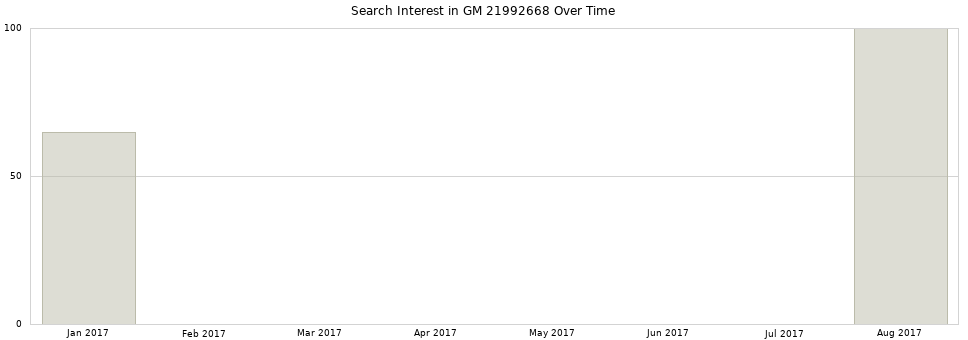 Search interest in GM 21992668 part aggregated by months over time.
