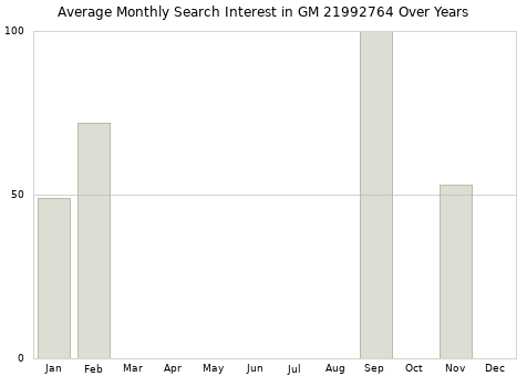 Monthly average search interest in GM 21992764 part over years from 2013 to 2020.