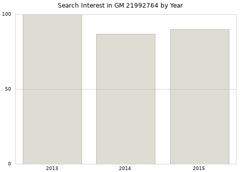 Annual search interest in GM 21992764 part.