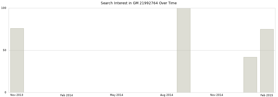 Search interest in GM 21992764 part aggregated by months over time.
