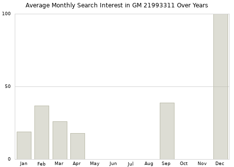 Monthly average search interest in GM 21993311 part over years from 2013 to 2020.