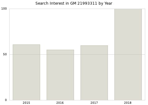 Annual search interest in GM 21993311 part.
