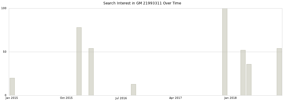 Search interest in GM 21993311 part aggregated by months over time.