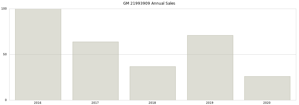 GM 21993909 part annual sales from 2014 to 2020.