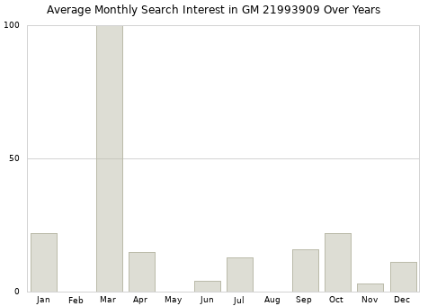 Monthly average search interest in GM 21993909 part over years from 2013 to 2020.