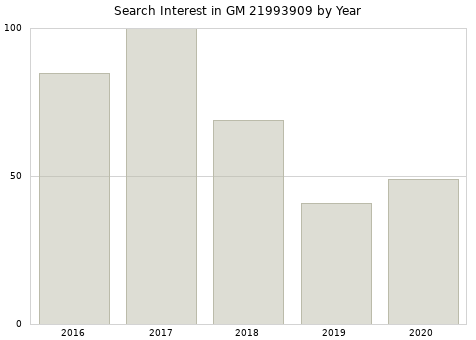 Annual search interest in GM 21993909 part.