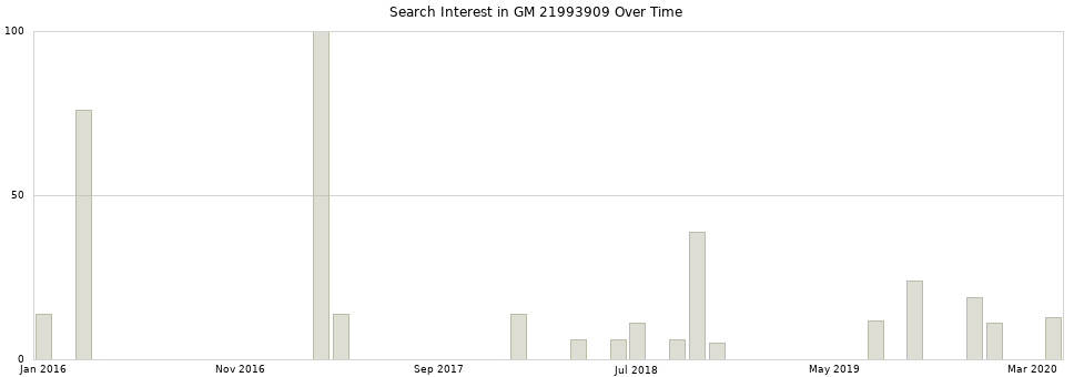 Search interest in GM 21993909 part aggregated by months over time.