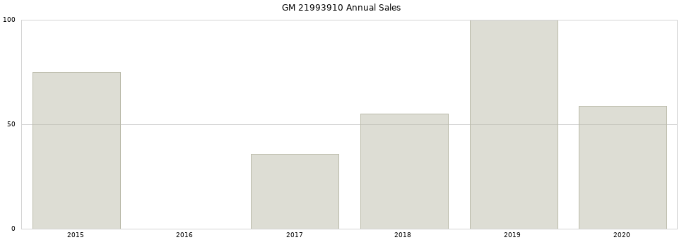 GM 21993910 part annual sales from 2014 to 2020.