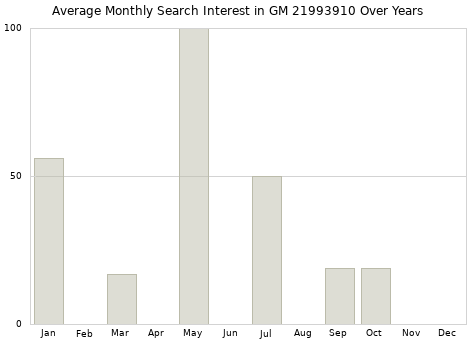 Monthly average search interest in GM 21993910 part over years from 2013 to 2020.