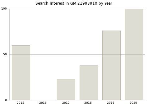 Annual search interest in GM 21993910 part.