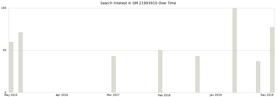 Search interest in GM 21993910 part aggregated by months over time.