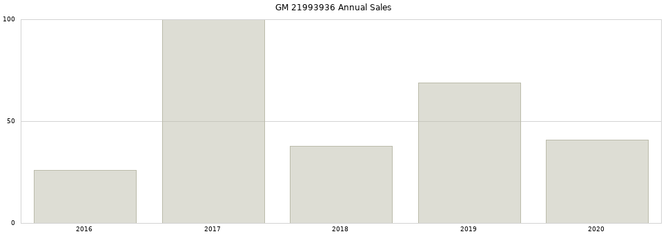 GM 21993936 part annual sales from 2014 to 2020.