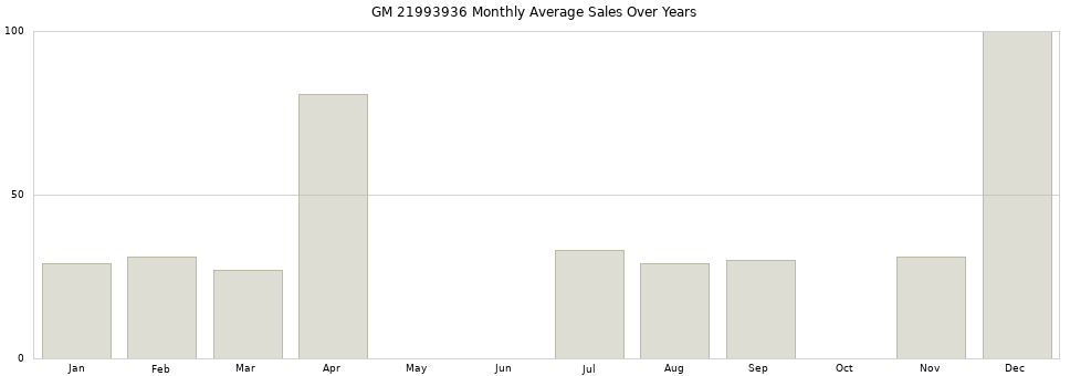 GM 21993936 monthly average sales over years from 2014 to 2020.