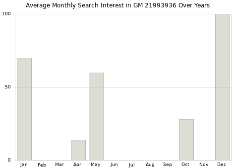 Monthly average search interest in GM 21993936 part over years from 2013 to 2020.