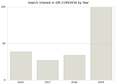 Annual search interest in GM 21993936 part.