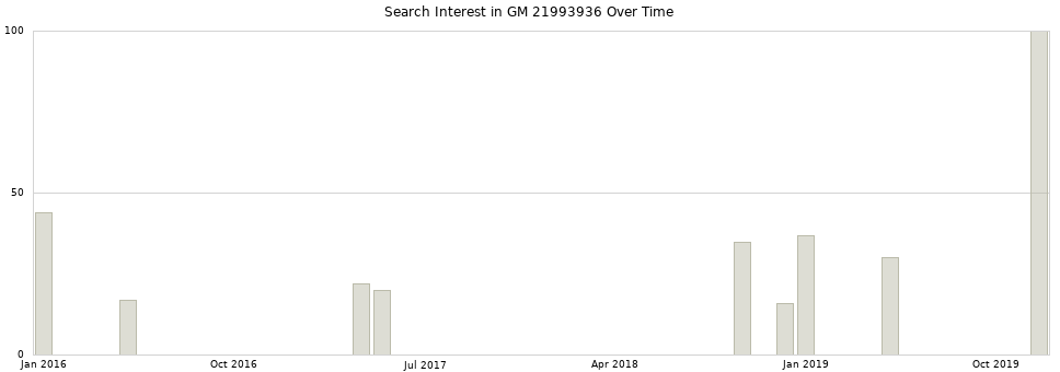 Search interest in GM 21993936 part aggregated by months over time.