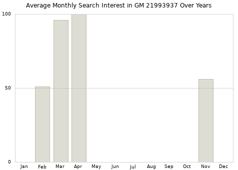 Monthly average search interest in GM 21993937 part over years from 2013 to 2020.