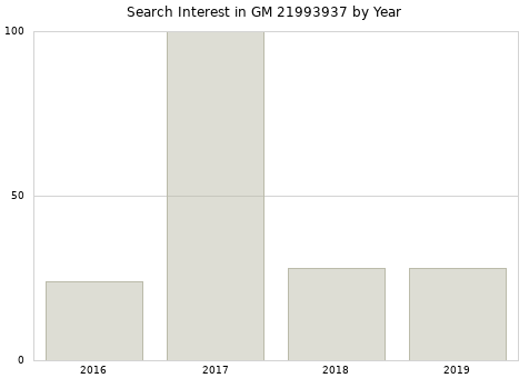 Annual search interest in GM 21993937 part.