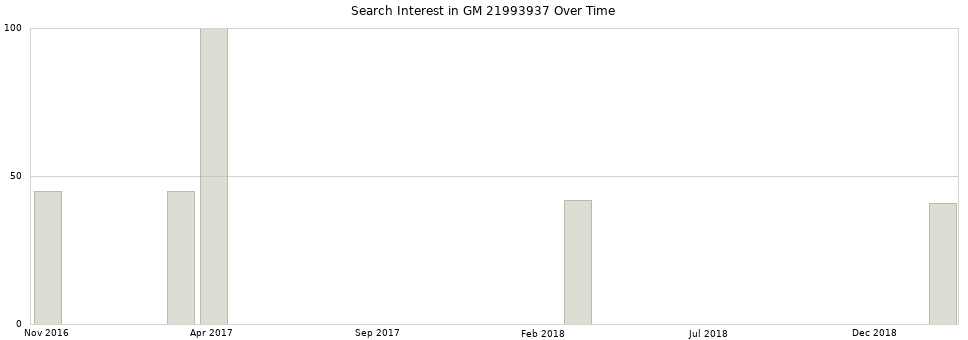 Search interest in GM 21993937 part aggregated by months over time.