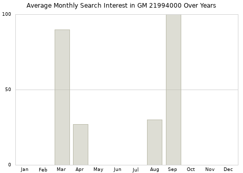 Monthly average search interest in GM 21994000 part over years from 2013 to 2020.