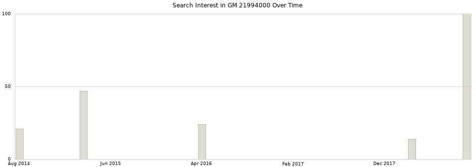 Search interest in GM 21994000 part aggregated by months over time.