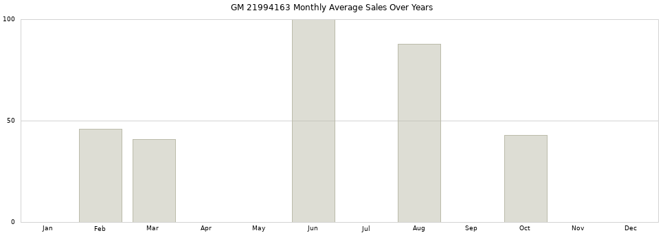GM 21994163 monthly average sales over years from 2014 to 2020.