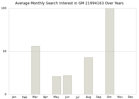 Monthly average search interest in GM 21994163 part over years from 2013 to 2020.