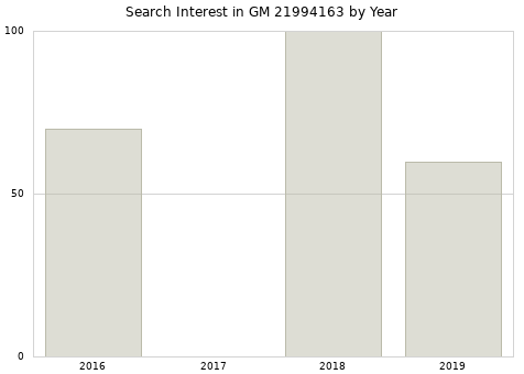 Annual search interest in GM 21994163 part.