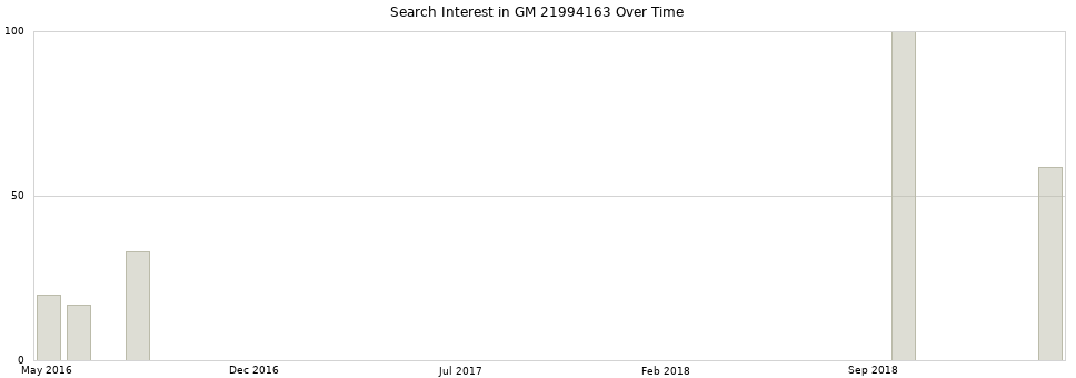 Search interest in GM 21994163 part aggregated by months over time.
