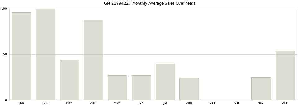 GM 21994227 monthly average sales over years from 2014 to 2020.