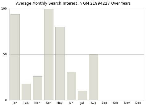 Monthly average search interest in GM 21994227 part over years from 2013 to 2020.