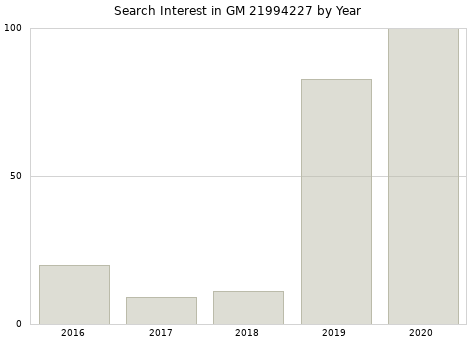 Annual search interest in GM 21994227 part.