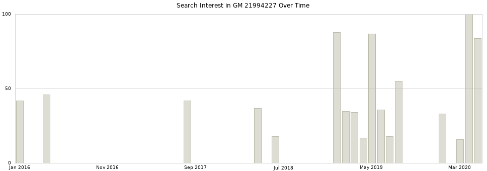 Search interest in GM 21994227 part aggregated by months over time.