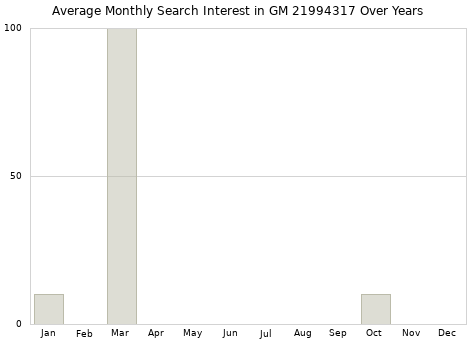 Monthly average search interest in GM 21994317 part over years from 2013 to 2020.