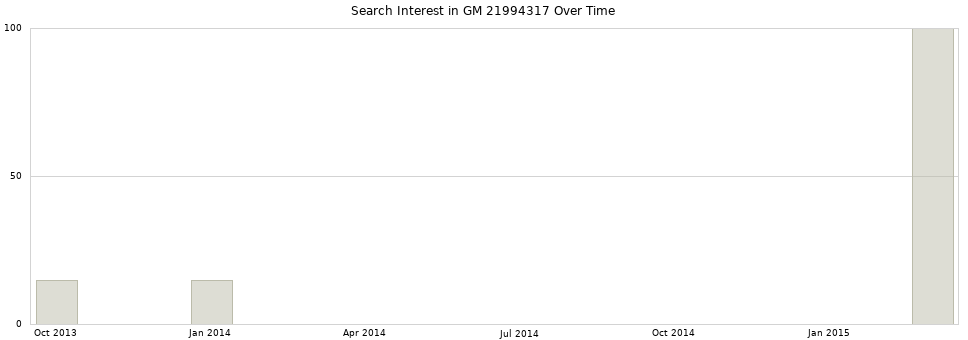 Search interest in GM 21994317 part aggregated by months over time.
