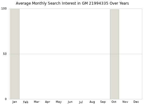 Monthly average search interest in GM 21994335 part over years from 2013 to 2020.