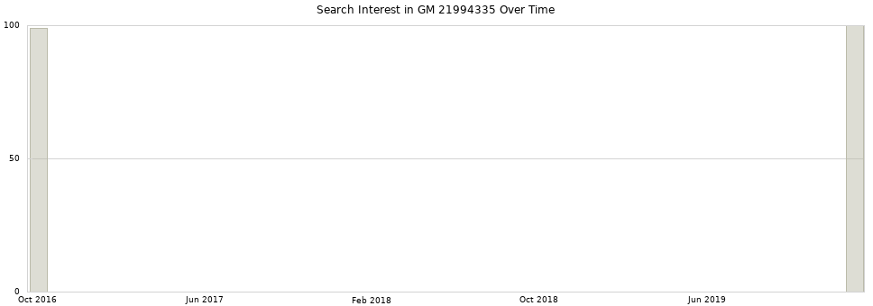 Search interest in GM 21994335 part aggregated by months over time.