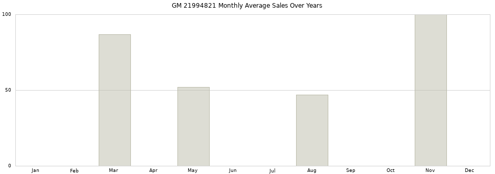GM 21994821 monthly average sales over years from 2014 to 2020.
