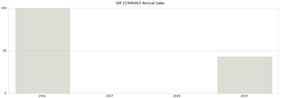 GM 21996063 part annual sales from 2014 to 2020.