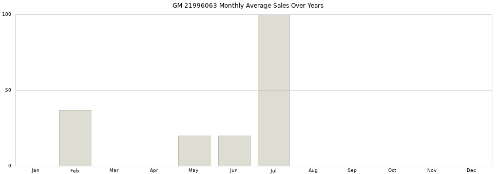 GM 21996063 monthly average sales over years from 2014 to 2020.