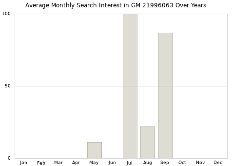 Monthly average search interest in GM 21996063 part over years from 2013 to 2020.