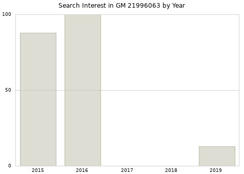 Annual search interest in GM 21996063 part.
