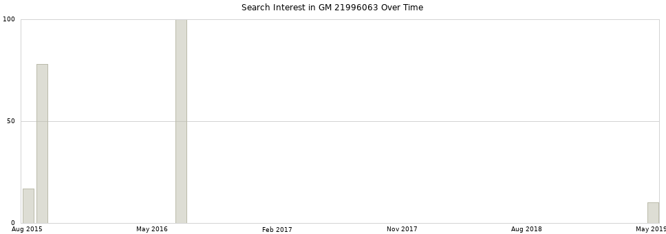 Search interest in GM 21996063 part aggregated by months over time.