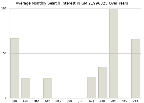 Monthly average search interest in GM 21996325 part over years from 2013 to 2020.