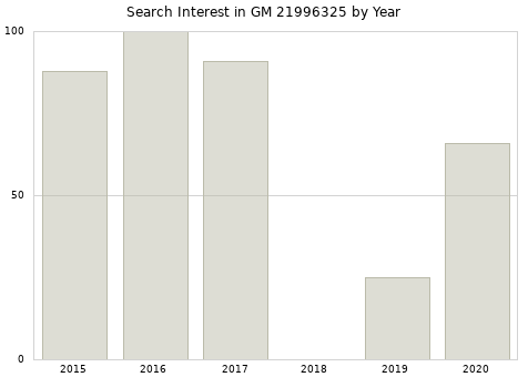Annual search interest in GM 21996325 part.