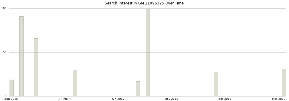 Search interest in GM 21996325 part aggregated by months over time.