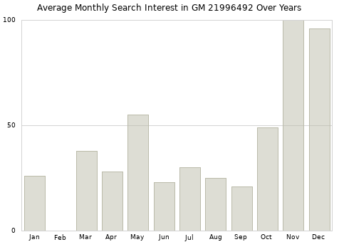 Monthly average search interest in GM 21996492 part over years from 2013 to 2020.